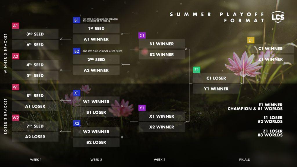 LCS restructures Worlds qualification method, finally introduces double