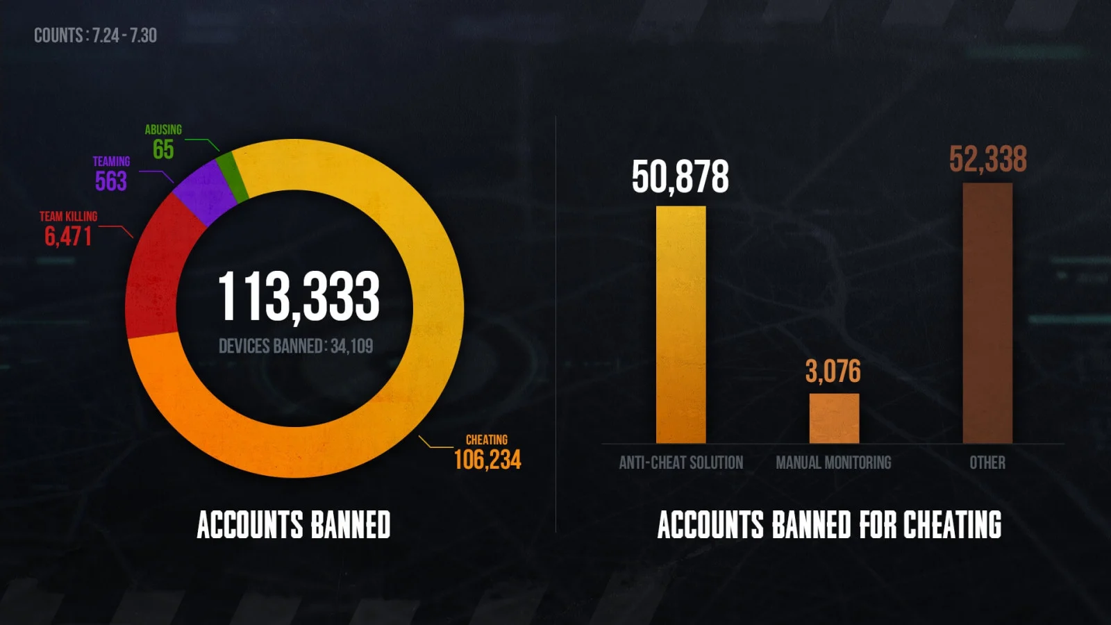 Over the past week, from December 18 to 24, it was decided to block more than 102 thousand accounts in the game.