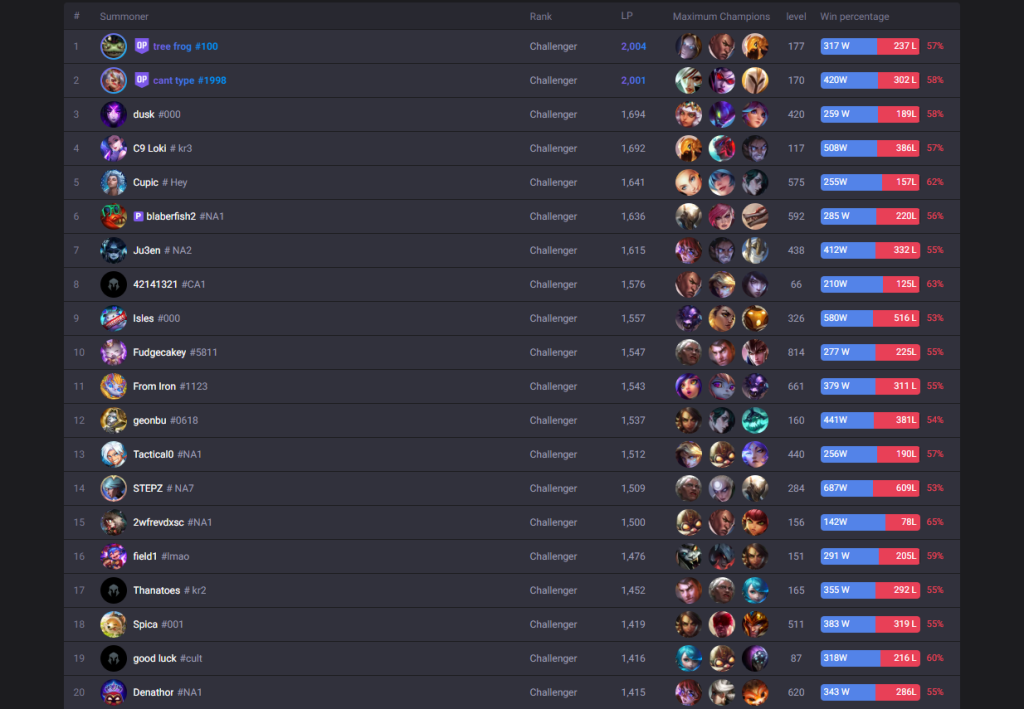 League of Legends Meta: What It Is and How to Raise Your Rank (MMR)
